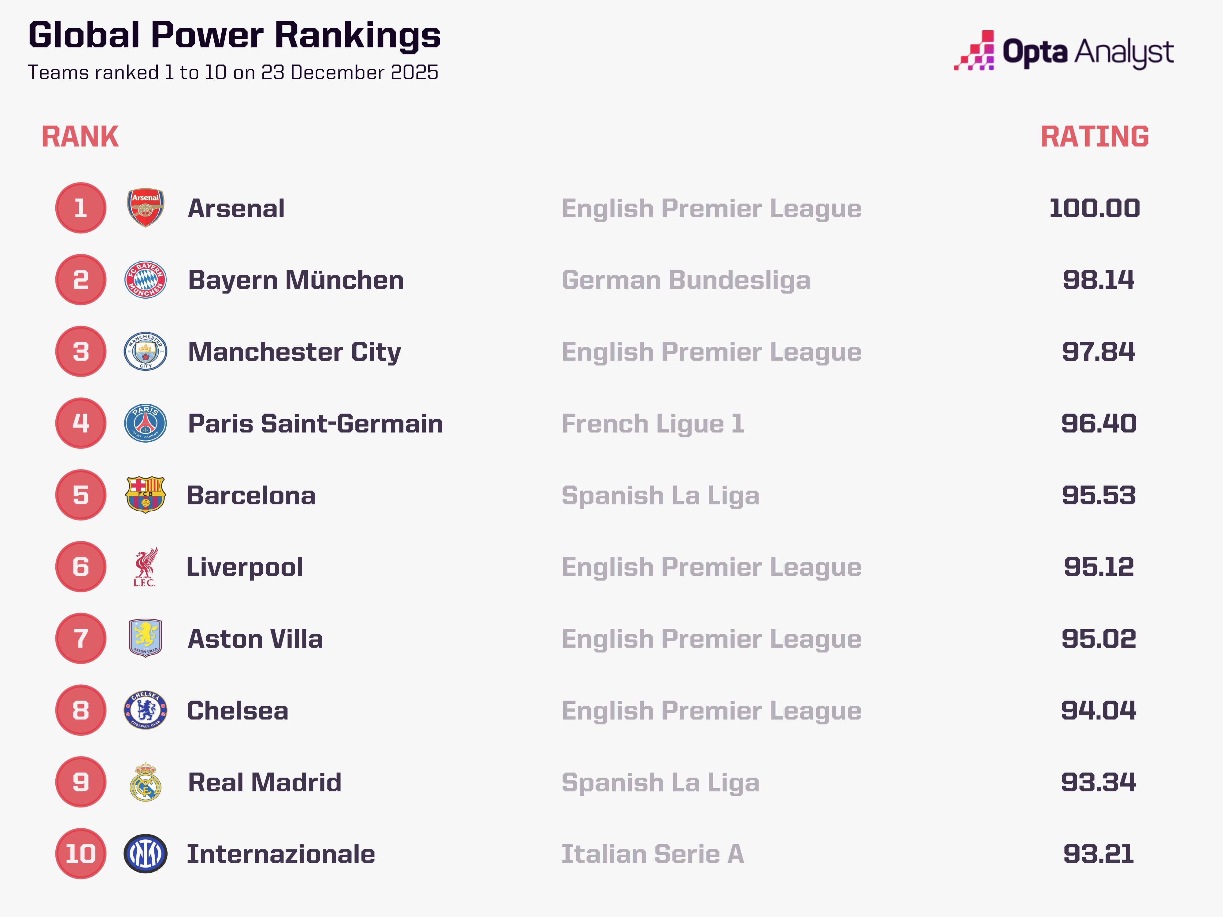 rose di calcio secondo Opta